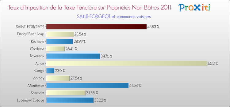 Taux d'imposition de la taxe foncière sur les immeubles et terrains non batis 2011 pour SAINT-FORGEOT et les communes proches Comparaison des taux d'imposition de la taxe foncière sur les immeubles et terrains non batis 2011 pour SAINT-FORGEOT et les communes voisines