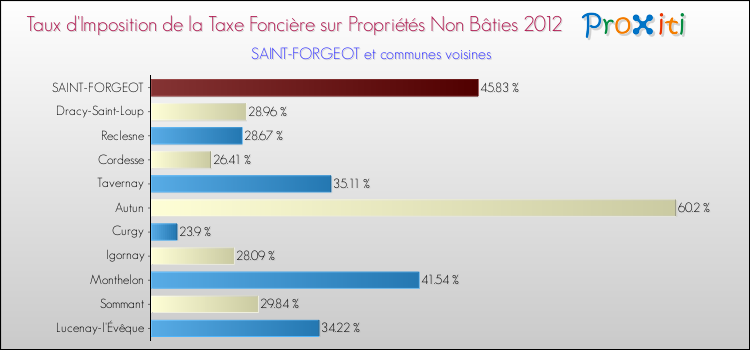 Taux d'imposition de la taxe foncière sur les immeubles et terrains non batis 2012 pour SAINT-FORGEOT et les communes proches Comparaison des taux d'imposition de la taxe foncière sur les immeubles et terrains non batis 2012 pour SAINT-FORGEOT et les communes voisines