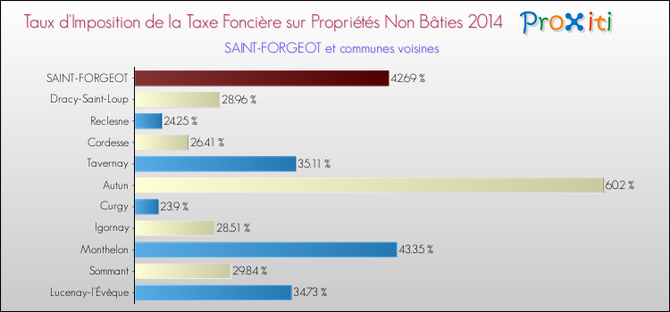 Taux d'imposition de la taxe foncière sur les immeubles et terrains non batis 2014 pour SAINT-FORGEOT et les communes proches Comparaison des taux d'imposition de la taxe foncière sur les immeubles et terrains non batis 2014 pour SAINT-FORGEOT et les communes voisines