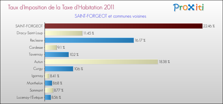 Taux d'imposition de la taxe d'habitation 2011 pour SAINT-FORGEOT et les communes proches Comparaison des taux d'imposition de la taxe d'habitation 2011 pour SAINT-FORGEOT et les communes voisines