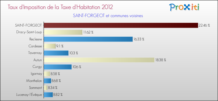 Taux d'imposition de la taxe d'habitation 2012 pour SAINT-FORGEOT et les communes proches Comparaison des taux d'imposition de la taxe d'habitation 2012 pour SAINT-FORGEOT et les communes voisines