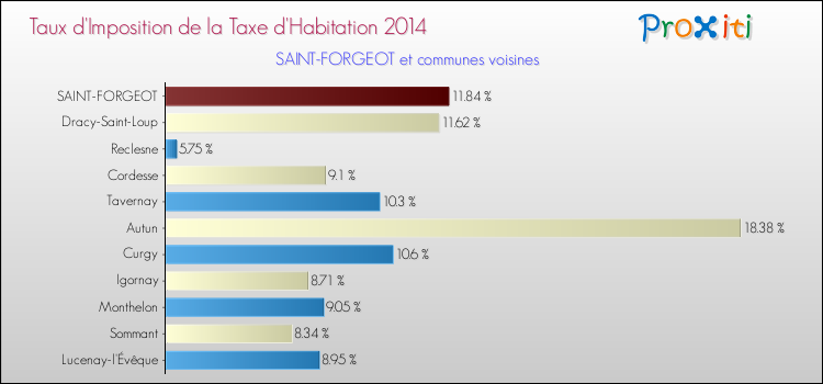 Taux d'imposition de la taxe d'habitation 2014 pour SAINT-FORGEOT et les communes proches Comparaison des taux d'imposition de la taxe d'habitation 2014 pour SAINT-FORGEOT et les communes voisines