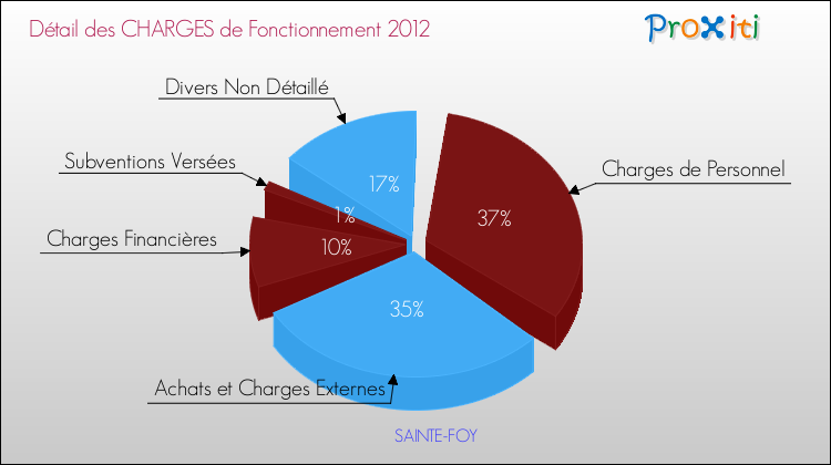 Décomposition des Charges de Fonctionnement 2012 de la commune de SAINTE-FOY Charges de Fonctionnement 2012 pour la commune de SAINTE-FOY