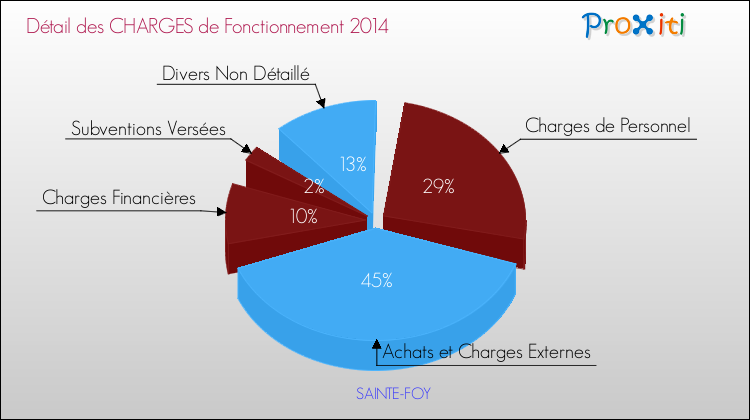 Décomposition des Charges de Fonctionnement 2014 de la commune de SAINTE-FOY Charges de Fonctionnement 2014 pour la commune de SAINTE-FOY