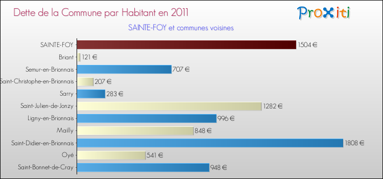 Dette par habitant de la commune en 2011 pour SAINTE-FOY et les communes proches Comparaison de la dette par habitant de la commune en 2011 pour SAINTE-FOY et les communes voisines