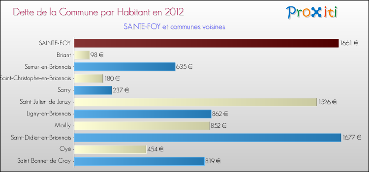 Dette par habitant de la commune en 2012 pour SAINTE-FOY et les communes proches Comparaison de la dette par habitant de la commune en 2012 pour SAINTE-FOY et les communes voisines