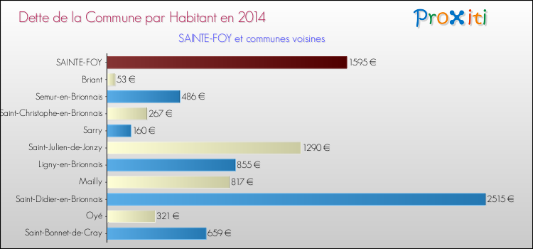 Dette par habitant de la commune en 2014 pour SAINTE-FOY et les communes proches Comparaison de la dette par habitant de la commune en 2014 pour SAINTE-FOY et les communes voisines
