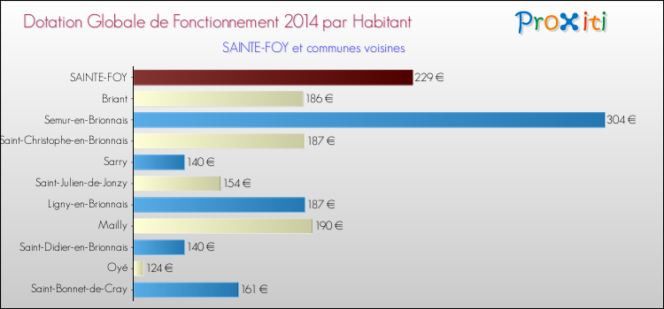 Montant des dotations globales de fonctionnement DGF par Habitant pour SAINTE-FOY et les communes proches en 2014. Comparaison des des dotations globales de fonctionnement DGF par habitant pour SAINTE-FOY et les communes voisines en 2014.