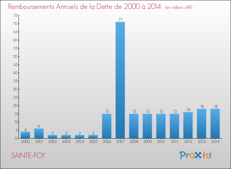Evolution de l'annuité de la dette pour la commune de SAINTE-FOY de 2000 à 2014 Annuités de la dette pour SAINTE-FOY de 2000 à 2014
