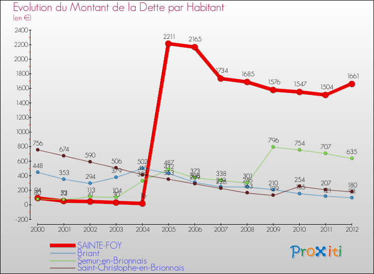 Evolution de la dette par habitant pour la commune de SAINTE-FOY et les communes proches de 2000 à 2012 Comparaison de la dette par habitant pour SAINTE-FOY et les communes voisines de 2000 à 2012