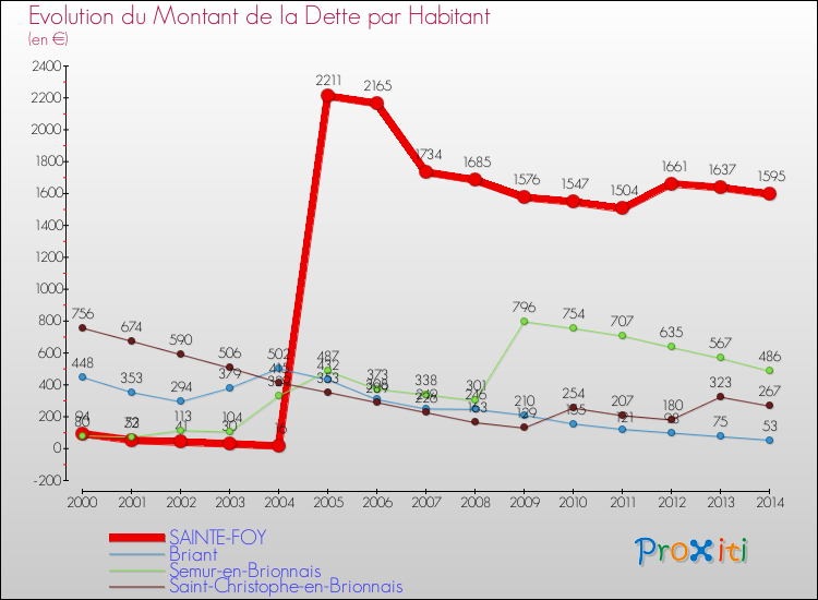 Evolution de la dette par habitant pour la commune de SAINTE-FOY et les communes proches de 2000 à 2014 Comparaison de la dette par habitant pour SAINTE-FOY et les communes voisines de 2000 à 2014