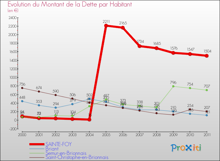 Evolution de la dette par habitant pour la commune de SAINTE-FOY et les communes proches Comparaison de la dette par habitant pour SAINTE-FOY et les communes voisines