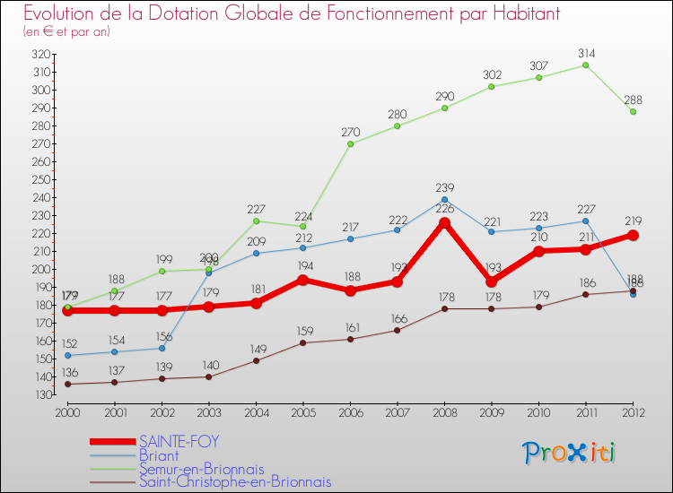 Evolution et montant de la dotation globale de fonctionnement par Habitant pour SAINTE-FOY et les communes proches Comparaison des dotations globales de fonctionnement par habitant pour SAINTE-FOY et les communes voisines