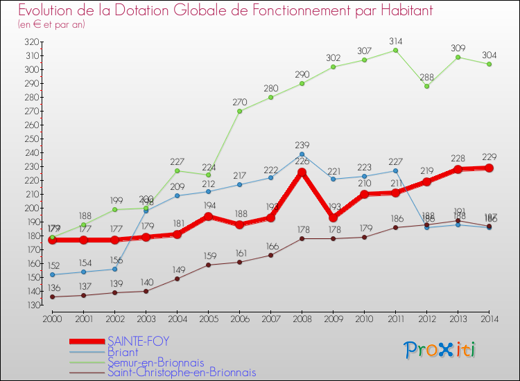 Evolution et montant de la dotation globale de fonctionnement par Habitant pour SAINTE-FOY et les communes proches de 2000 à 2014. Comparaison des dotations globales de fonctionnement par habitant pour SAINTE-FOY et les communes voisines de 2000 à 2014.