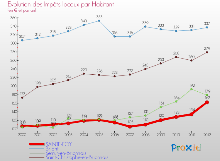 Evolution et montant des impôts locaux par Habitant pour SAINTE-FOY et les communes proches Comparaison des impôts locaux par habitant pour SAINTE-FOY et les communes voisines