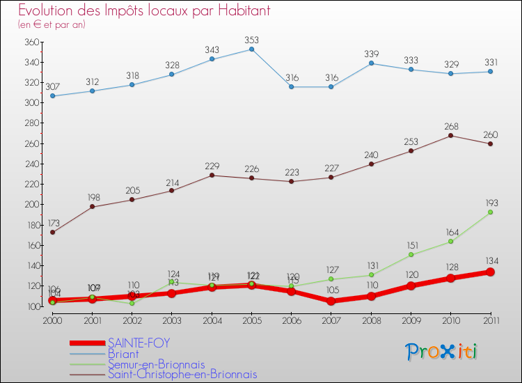 Evolution et montant des impôts locaux par Habitant pour SAINTE-FOY et les communes proches Comparaison des impôts locaux par habitant pour SAINTE-FOY et les communes voisines