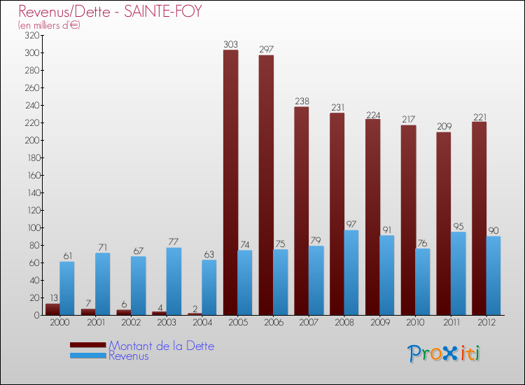 Evolution comparée de la dette et des revenus pour la commune de SAINTE-FOY de 2000 à 2012 Comparaison de la dette et des revenus pour SAINTE-FOY de 2000 à 2012