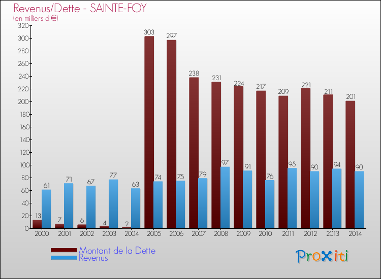 Evolution comparée de la dette et des revenus pour la commune de SAINTE-FOY de 2000 à 2014 Comparaison de la dette et des revenus pour SAINTE-FOY de 2000 à 2014