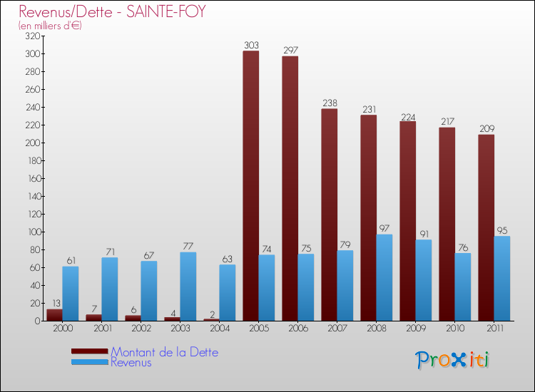 Evolution comparée de la dette et des revenus pour la commune de SAINTE-FOY de 2000 à 2011 Comparaison de la dette et des revenus pour SAINTE-FOY de 2000 à 2011