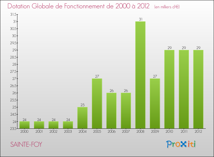 Evolution du montant de la Dotation Globale de Fonctionnement pour la commune de SAINTE-FOY de 2000 à 2012 Evolution du montant de la Dotation Globale de Fonctionnement pour SAINTE-FOY de 2000 à 2012
