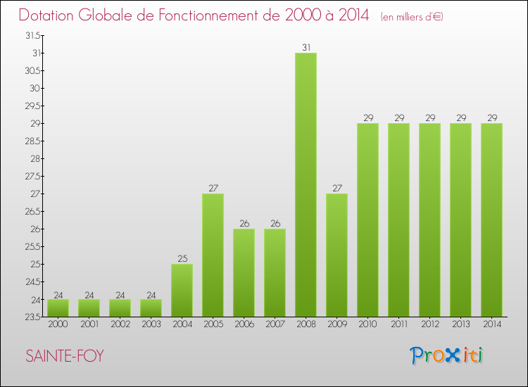 Evolution du montant de la Dotation Globale de Fonctionnement pour la commune de SAINTE-FOY de 2000 à 2014 Evolution du montant de la Dotation Globale de Fonctionnement pour SAINTE-FOY de 2000 à 2014