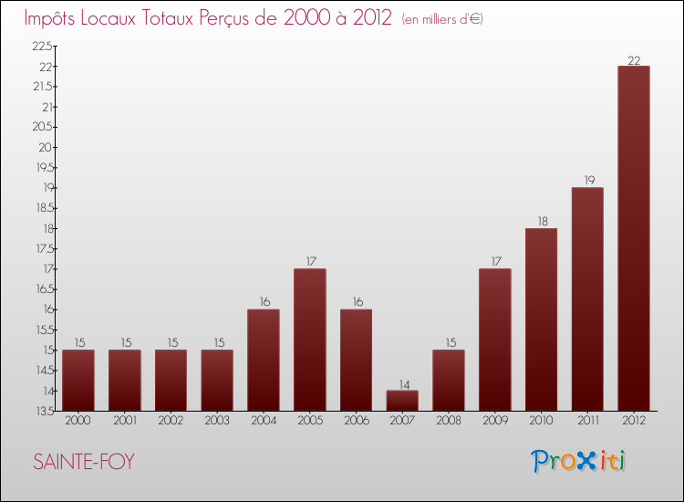 Evolution des Impôts Locaux pour la commune de SAINTE-FOY de 2000 à 2012 Evolution des Impôts Locaux pour SAINTE-FOY de 2000 à 2012