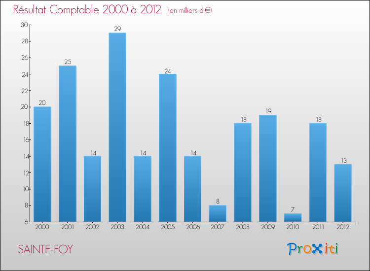 Evolution du résultat comptable pour la commune de SAINTE-FOY de 2000 à 2012 Evolution du résultat comptable pour SAINTE-FOY de 2000 à 2012