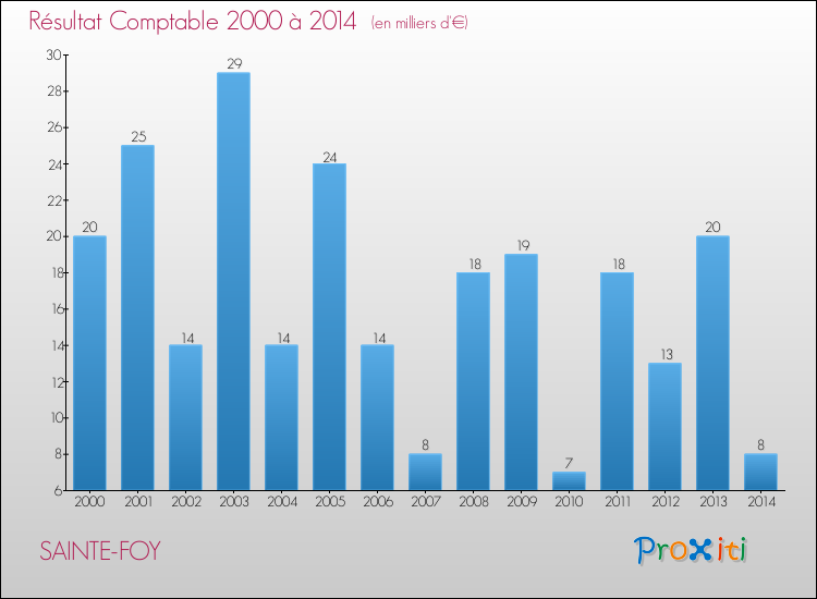 Evolution du résultat comptable pour la commune de SAINTE-FOY de 2000 à 2014 Evolution du résultat comptable pour SAINTE-FOY de 2000 à 2014
