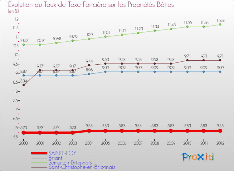 Evolution du taux de la taxe foncière sur le bati pour SAINTE-FOY et les communes proches de 2000 à 2012 Comparaison des taux de taxe foncière sur le bati pour SAINTE-FOY et les communes voisines de 2000 à 2012