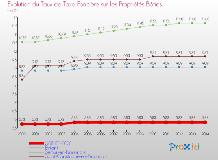 Evolution du taux de la taxe foncière sur le bati pour SAINTE-FOY et les communes proches de 2000 à 2014 Comparaison des taux de taxe foncière sur le bati pour SAINTE-FOY et les communes voisines de 2000 à 2014