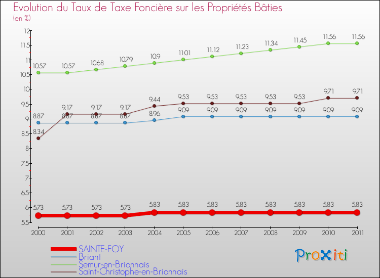 Evolution du taux de la taxe foncière sur le bati pour SAINTE-FOY et les communes proches Comparaison des taux de taxe foncière sur le bati pour SAINTE-FOY et les communes voisines