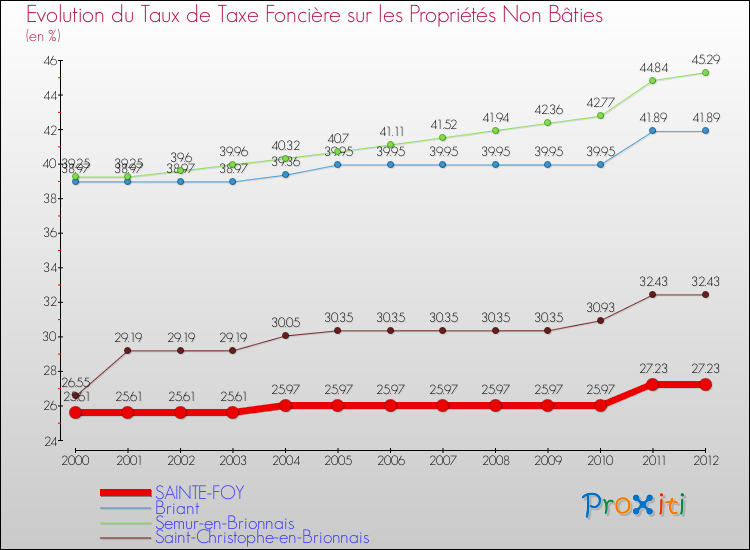 Evolution du taux de la taxe foncière sur les immeubles et terrains non batis pour SAINTE-FOY et les communes proches de 2000 à 2012 Comparaison des taux de la taxe foncière sur les immeubles et terrains non batis pour SAINTE-FOY et les communes voisines de 2000 à 2012