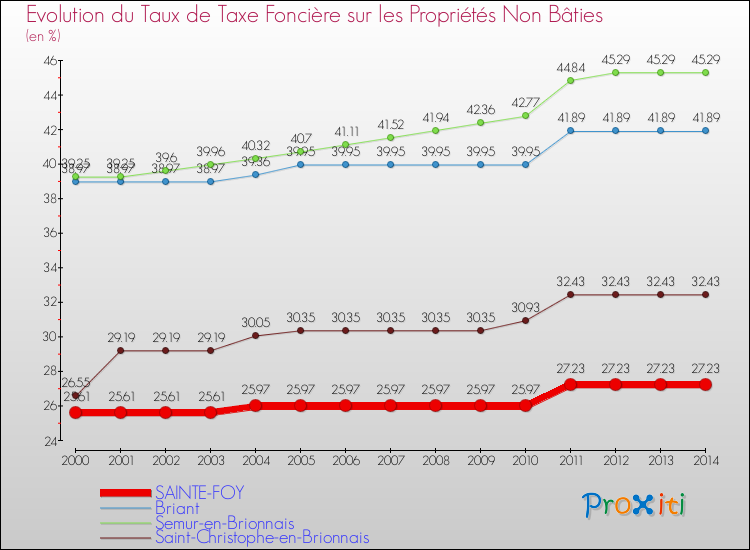 Evolution du taux de la taxe foncière sur les immeubles et terrains non batis pour SAINTE-FOY et les communes proches de 2000 à 2014 Comparaison des taux de la taxe foncière sur les immeubles et terrains non batis pour SAINTE-FOY et les communes voisines de 2000 à 2014
