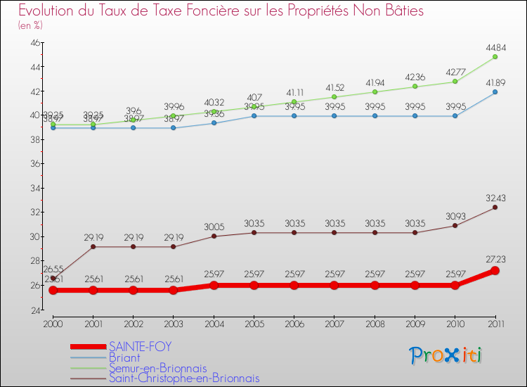 Evolution du taux de la taxe foncière sur les immeubles et terrains non batis pour SAINTE-FOY et les communes proches Comparaison des taux de la taxe foncière sur les immeubles et terrains non batis pour SAINTE-FOY et les communes voisines