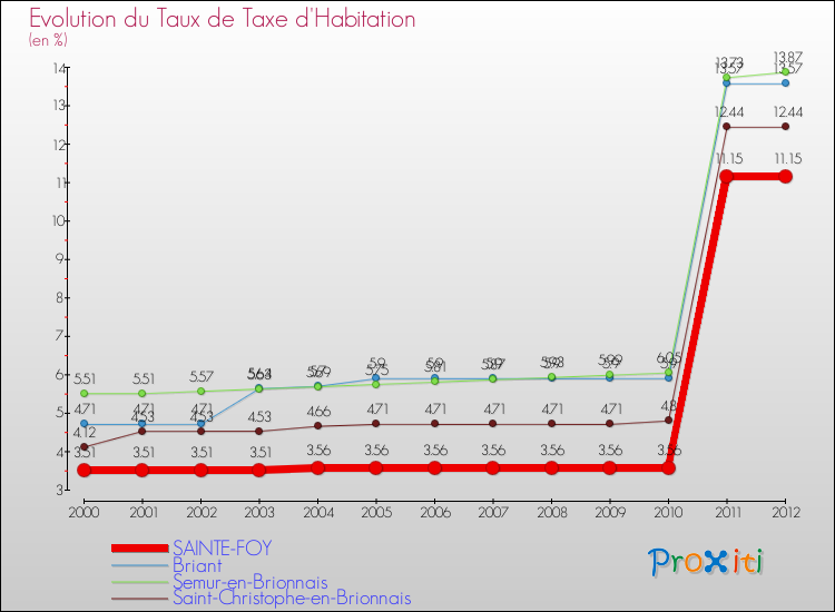 Evolution du taux de la taxe d'habitation pour SAINTE-FOY et les communes proches Comparaison des taux de la taxe d'habitation pour SAINTE-FOY et les communes voisines