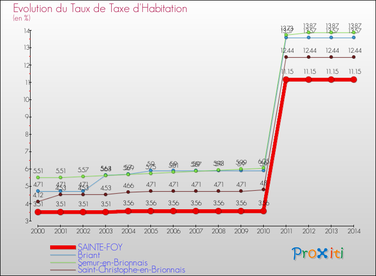 Evolution du taux de la taxe d'habitation pour SAINTE-FOY et les communes proches de 2000 à 2014 Comparaison des taux de la taxe d'habitation pour SAINTE-FOY et les communes voisines de 2000 à 2014