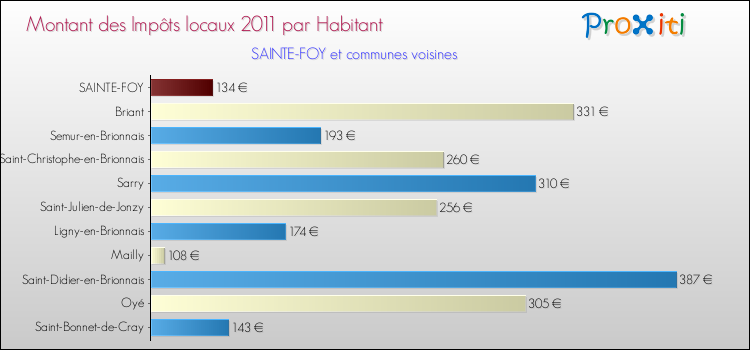 Montant des impôts locaux par Habitant pour SAINTE-FOY et les communes proches Comparaison des impôts locaux par habitant pour SAINTE-FOY et les communes voisines