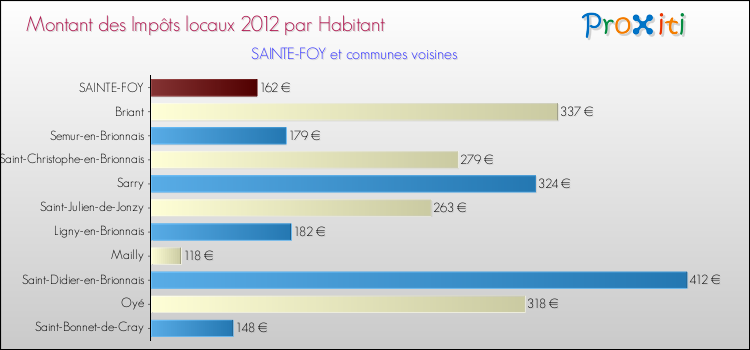 Montant des impôts locaux par Habitant pour SAINTE-FOY et les communes proches Comparaison des impôts locaux par habitant pour SAINTE-FOY et les communes voisines