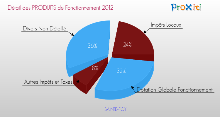 Décomposition du Budget de Fonctionnement 2012 de la commune de SAINTE-FOY Budget de Fonctionnement 2012 pour la commune de SAINTE-FOY