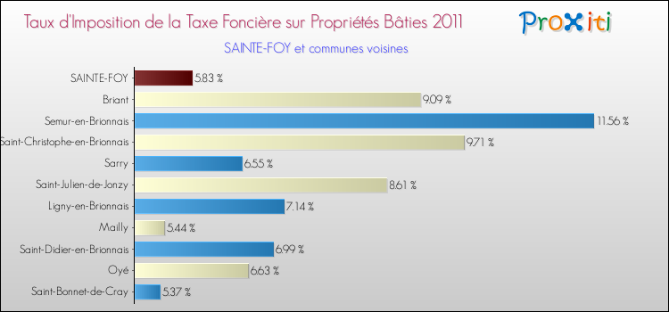 Taux d'imposition de la taxe foncière sur le bati 2011 pour SAINTE-FOY et les communes proches Comparaison des taux d'imposition de la taxe foncière sur le bati 2011 pour SAINTE-FOY et les communes voisines