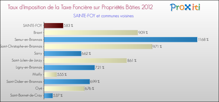 Taux d'imposition de la taxe foncière sur le bati 2012 pour SAINTE-FOY et les communes proches Comparaison des taux d'imposition de la taxe foncière sur le bati 2012 pour SAINTE-FOY et les communes voisines
