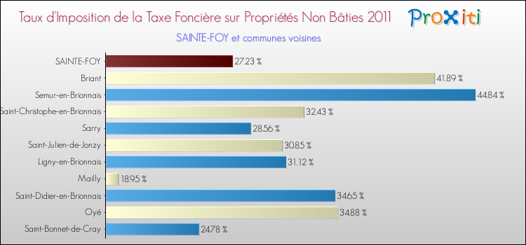Taux d'imposition de la taxe foncière sur les immeubles et terrains non batis 2011 pour SAINTE-FOY et les communes proches Comparaison des taux d'imposition de la taxe foncière sur les immeubles et terrains non batis 2011 pour SAINTE-FOY et les communes voisines