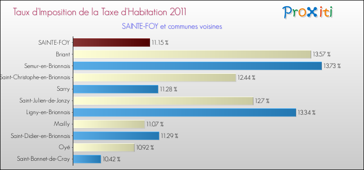 Taux d'imposition de la taxe d'habitation 2011 pour SAINTE-FOY et les communes proches Comparaison des taux d'imposition de la taxe d'habitation 2011 pour SAINTE-FOY et les communes voisines