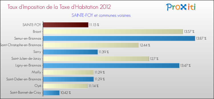 Taux d'imposition de la taxe d'habitation 2012 pour SAINTE-FOY et les communes proches Comparaison des taux d'imposition de la taxe d'habitation 2012 pour SAINTE-FOY et les communes voisines
