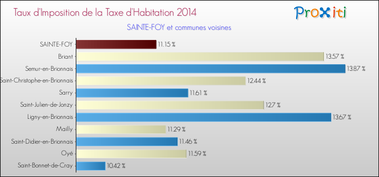 Taux d'imposition de la taxe d'habitation 2014 pour SAINTE-FOY et les communes proches Comparaison des taux d'imposition de la taxe d'habitation 2014 pour SAINTE-FOY et les communes voisines