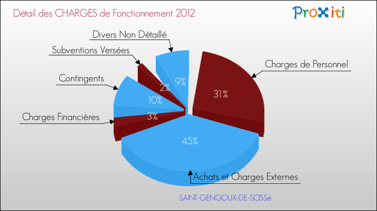 Décomposition des Charges de Fonctionnement 2012 de la commune de SAINT-GENGOUX-DE-SCISSé Charges de Fonctionnement 2012 pour la commune de SAINT-GENGOUX-DE-SCISSé
