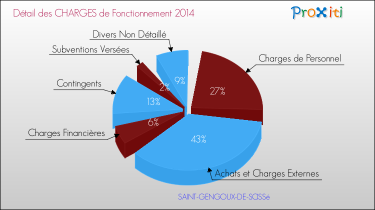 Décomposition des Charges de Fonctionnement 2014 de la commune de SAINT-GENGOUX-DE-SCISSé Charges de Fonctionnement 2014 pour la commune de SAINT-GENGOUX-DE-SCISSé