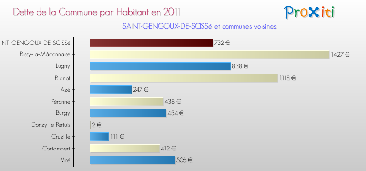 Dette par habitant de la commune en 2011 pour SAINT-GENGOUX-DE-SCISSé et les communes proches Comparaison de la dette par habitant de la commune en 2011 pour SAINT-GENGOUX-DE-SCISSé et les communes voisines