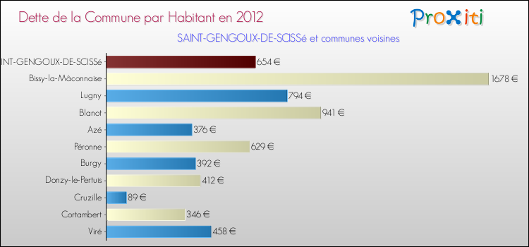 Dette par habitant de la commune en 2012 pour SAINT-GENGOUX-DE-SCISSé et les communes proches Comparaison de la dette par habitant de la commune en 2012 pour SAINT-GENGOUX-DE-SCISSé et les communes voisines