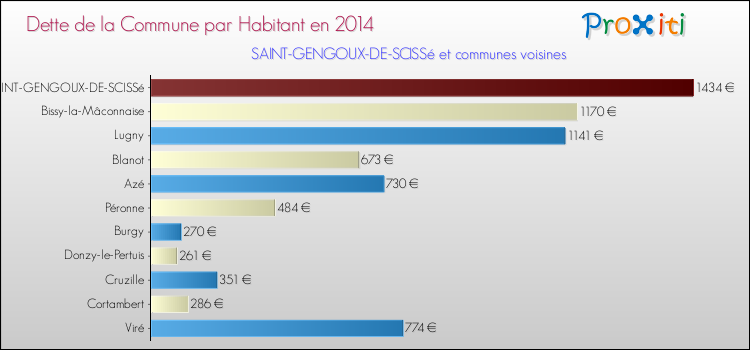 Dette par habitant de la commune en 2014 pour SAINT-GENGOUX-DE-SCISSé et les communes proches Comparaison de la dette par habitant de la commune en 2014 pour SAINT-GENGOUX-DE-SCISSé et les communes voisines